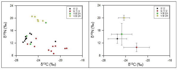 지역별 참게의 탄소, 질소 안정동위원소 비 및 평균값