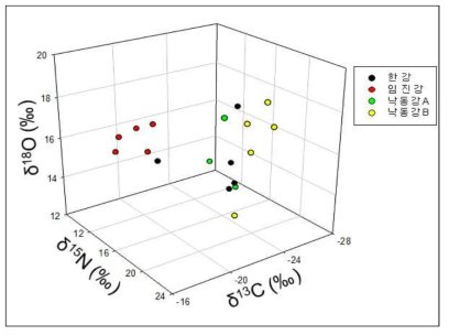 지역별 참게의 탄소, 질소, 산소 안정동위원소 비 3D Plot