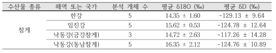 해역별 참게의 평균 산소, 수소 안정동위원소 비