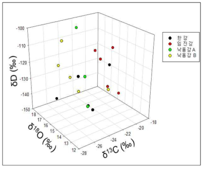 지역별 참게의 탄소, 산소, 수소 안정동위원소 비 3D Plot