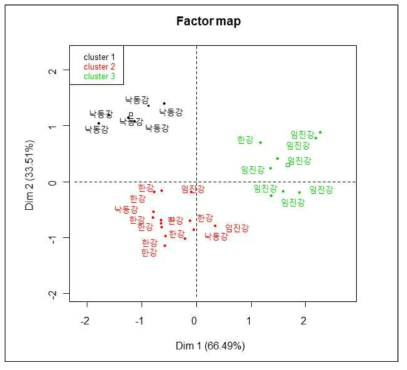 국내 하구역별 참게의 탄소, 질소, 산소, 수소 안정동위원소 비를 활용한 주성분분석 기준 Hierarchical clustering 결과