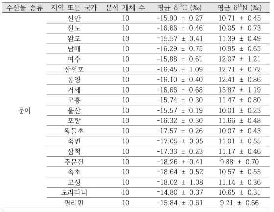 지역별 문어의 평균 탄소, 질소 안정동위원소 비