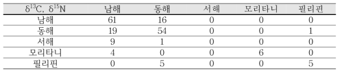 δ13C, δ15N, 결과를 활용한 선형판별분석 결과