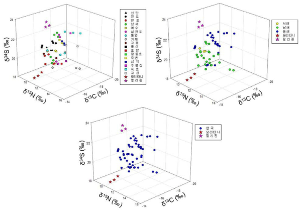 지역·해역·국가별 문어의 탄소, 질소, 황 안정동위원소 비 3D Plot