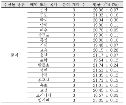 해역별 문어의 평균 황 안정동위원소 비