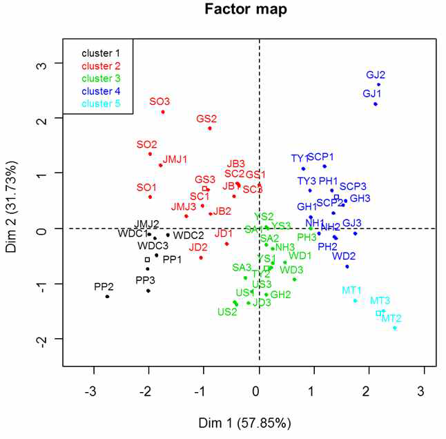 해역별 문어의 탄소, 질소, 황 안정동위원소 비를 활용한 주성분분석 기준 Hierarchical clustering 결과