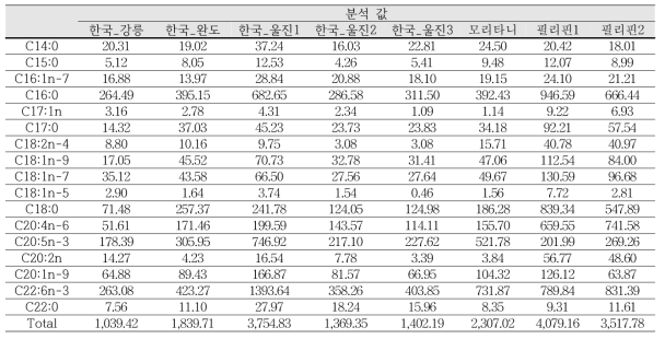 지역별 문어의 지방산 농도 (ug/g dw)