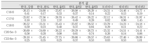 지역별 문어의 지방산의 탄소 안정동위원소 비