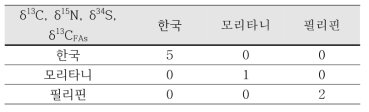 δ13C, δ15N, δ34S, δ13CFAs 결과를 활용한 선형판별분석 결과