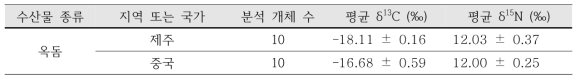 해역별 옥돔의 평균 탄소, 질소 안정동위원소 비