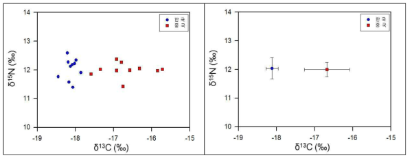 국가별 옥돔의 탄소, 질소 안정동위원소 비 및 평균값