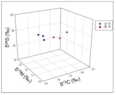 국가별 옥돔의 탄소, 질소, 황 안정동위원소 비 3D Plot