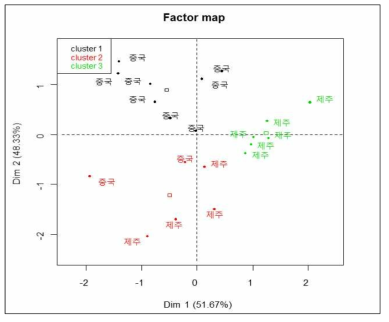 국가별 옥돔의 탄소, 질소 안정동위원소 비를 활용한 주성분분석 기준 Hierarchical clustering 결과