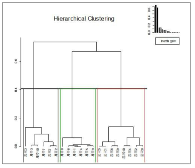 국가별 옥돔의 탄소, 질소 안정동위원소 비를 활용한 Hierarchical clustering tree 결과