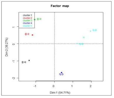 국가별 옥돔의 탄소, 질소, 황 안정동위원소 비를 활용한 주성분분석 기준 Hierarchical clustering 결과