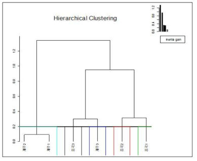 국가별 옥돔의 탄소, 질소, 황 안정동위원소 비를 활용한 Hierarchical clustering tree 결과