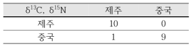 δ13C, δ15N 결과를 활용한 선형판별분석 결과