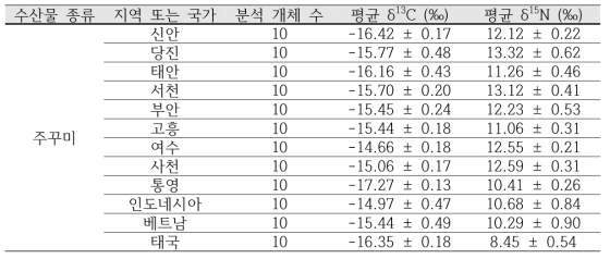 지역별 주꾸미의 평균 탄소, 질소 안정동위원소 비