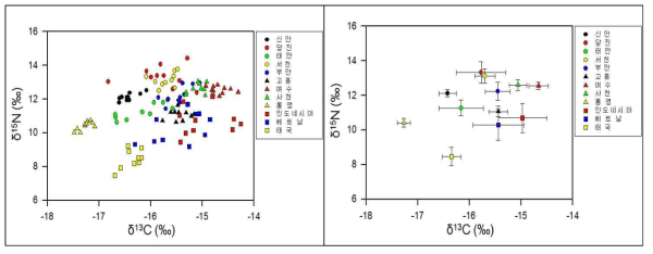 지역별 주꾸미의 탄소, 질소 안정동위원소 비 및 평균값