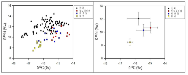 국가별 주꾸미의 탄소, 질소 안정동위원소 비 및 평균값