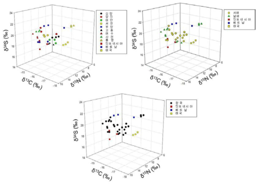 지역·해역·국가별 주꾸미의 탄소, 질소, 황 안정동위원소 비 3D Plot