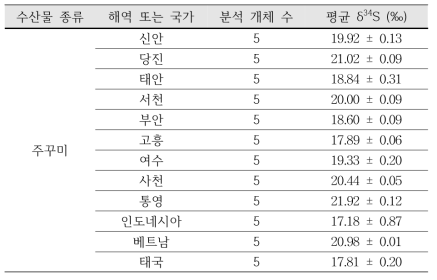 해역별 주꾸미의 평균 황 안정동위원소 비