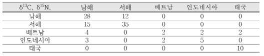 δ13C, δ15N 결과를 활용한 선형판별분석 결과