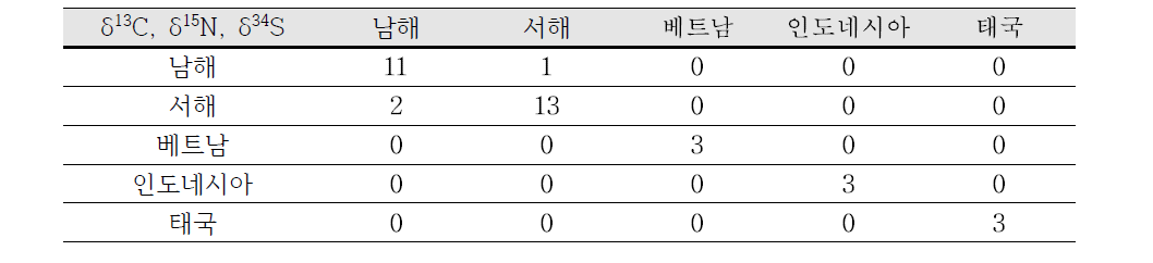 δ13C, δ15N, δ34S 결과를 활용한 선형판별분석 결과