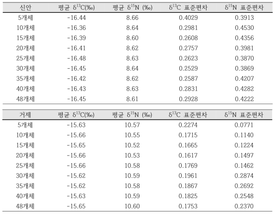 개체 수별 바지락(거제, 신안 해역) 체내 탄소 및 질소 안정동위원소 비