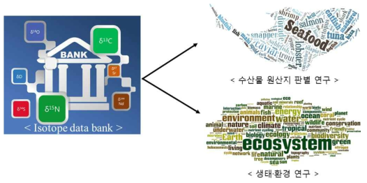 Seafood Isotope data bank 활용 연구 분야