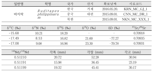 Isotope data bank 구축을 위한 양식 예