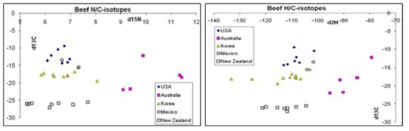 탄소, 질소 및 수소 안정동위원소 비를 활용한 쇠고기의 원산지 판별 연구 (Horacek et al., 2010)