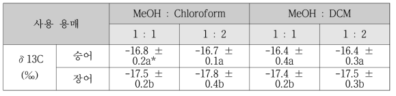 지질제거에 사용된 용매에 따른 각 표준시료의 탄소 안정동위원소 결과