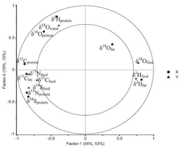 탄소, 질소, 수소, 산소 안정동위원소 비를 활용한 무지개 송어의 원산지 판별 연구 (Carmin et al., 2017)