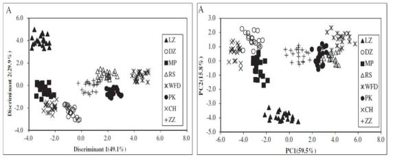 지방산의 탄소 안정동위원소 비를 활용한 해삼의 원산지 판별 연구 (Liu et al., 2017)