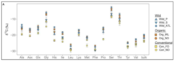 아미노산의 탄소 안정동위원소 비를 활용한 연어의 원산지 판별 연구 (Wang et al., 2018)