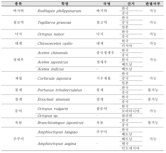 원산지판별 유전자 마커 개발 대상 종 목록