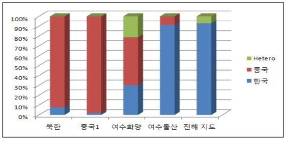 바지락 집단의 원산지 구별 SNP 마커 빈도 비교 (유전자 감식 사례)