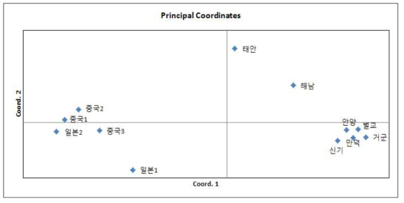 참꼬막 집단의 유전적 유연관계 PCA 분석 (reference data)