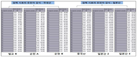 참꼬막 원산지(한국/중국/일본) 판별을 위한 유전자 감식 예시