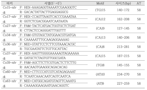 대게(Chionoecetes opilio)로부터 개발된 microsatellite marker 정보 (reference마커)