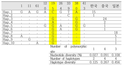 기수재첩(Corbicular japonica)의 원산지별 16S rDNA haplotype 빈도 차이