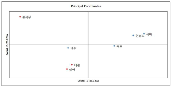 꽃게 국내산 4집단과 중국산 3집단의 PCA 분석