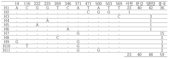 참게(Eriocheir sinensis) 집단에서의 Cyto-b 유전자의 haplotype 빈도 비교