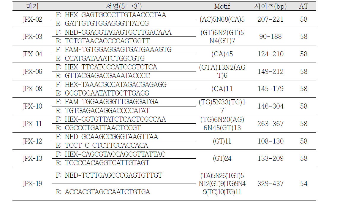 참게(Eriocheir sinensis)로부터 개발된 microsatellite marker 정보 (reference마커)