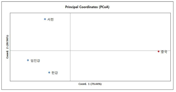 참게 국내산 3집단과 중국산 1집단의 PCA 분석