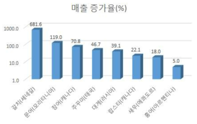 2013년 대비 2014년의 대형마트 해외 수입 수산물 매출 증가율 (조선일보, 2015.03.06.일자)