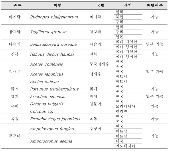 원산지판별 화학지표 마커 개발 대상 종 목록