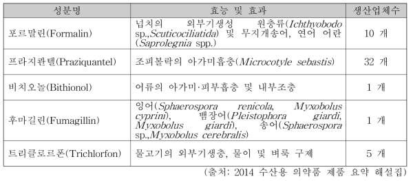 국내 수산용의약품으로 승인된 기생충 구제제 현황