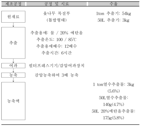 대량 생산 공정을 이용한 제조공정